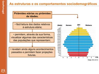 As estruturas e os comportamentos sociodemográficos
Pirâmides etárias ou pirâmides
de idades.
• fácil leitura dos dados relativos
à estrutura etária;
• permitem, através da sua forma,
visualizar algumas das características
das populações que representam;
• revelam ainda alguns acontecimentos
passados e permitem fazer projeções
futuras.
 