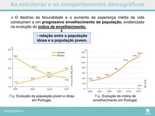 As estruturas e os comportamentos demográficos
Fig. Evolução da população jovem e idosa
em Portugal.
Fig. Evolução do índice de
envelhecimento em Portugal.
• relação entre a população
idosa e a população jovem.
 O declínio da fecundidade e o aumento da esperança média de vida
conduziram a um progressivo envelhecimento da população, evidenciado
na evolução do índice de envelhecimento.
 