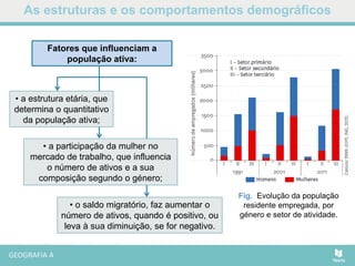 As estruturas e os comportamentos demográficos
Fig. Evolução da população
residente empregada, por
género e setor de atividade.
• o saldo migratório, faz aumentar o
número de ativos, quando é positivo, ou
leva à sua diminuição, se for negativo.
Fatores que influenciam a
população ativa:
• a estrutura etária, que
determina o quantitativo
da população ativa;
• a participação da mulher no
mercado de trabalho, que influencia
o número de ativos e a sua
composição segundo o género;
 