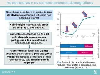 As estruturas e os comportamentos demográficos
Fig. Evolução da taxa de atividade em
Portugal (1950–2010) e população ativa
por sexos (1970–2010).
Nas últimas décadas, a evolução da taxa
de atividade evidencia a influência dos
seguintes fatores:
• diminuição motivada pelo surto
de emigração dos anos 60.
• aumento nas décadas de 70 e 80,
pela chegada de numerosos
portugueses das ex-colónias e
diminuição da emigração.
• aumento mais lento, nas últimas
décadas, pela crescente participação da
mulher no mercado de trabalho e, mais
recentemente, pelo crescimento da
imigração.
 