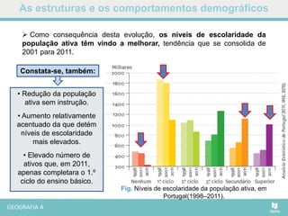As estruturas e os comportamentos demográficos
Fig. Níveis de escolaridade da população ativa, em
Portugal(1998–2011).
• Redução da população
ativa sem instrução.
• Aumento relativamente
acentuado da que detém
níveis de escolaridade
mais elevados.
• Elevado número de
ativos que, em 2011,
apenas completara o 1.º
ciclo do ensino básico.
 Como consequência desta evolução, os níveis de escolaridade da
população ativa têm vindo a melhorar, tendência que se consolida de
2001 para 2011.
Constata-se, também:
 