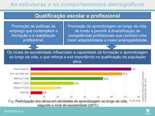 As estruturas e os comportamentos demográficos
Qualificação escolar e profissional
Os níveis de escolaridade influenciam a capacidade de formação e aprendizagem
ao longo da vida, o que reforça a sua importância na qualificação da população
ativa.
Fig. Participação dos ativos em atividades de aprendizagem ao longo da vida,
segundo o nível de escolaridade (2011).
Promoção da aprendizagem ao longo da vida,
de modo a permitir a diversificação de
competências profissionais que confiram uma
maior adaptabilidade e maior empregabilidade.
Promoção de políticas de
emprego que contemplem a
formação e a reabilitação
profissional.
 