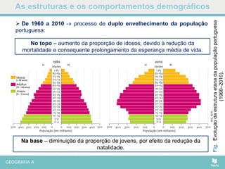 As estruturas e os comportamentos demográficos
Fig.Evoluçãodaestruturaetáriadapopulaçãoportuguesa
(1960–2010).
Na base – diminuição da proporção de jovens, por efeito da redução da
natalidade.
No topo – aumento da proporção de idosos, devido à redução da
mortalidade e consequente prolongamento da esperança média de vida.
 De 1960 a 2010 -» processo de duplo envelhecimento da população
portuguesa:
 