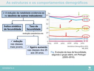 As estruturas e os comportamentos demográficos
Fig. Evolução da taxa de fecundidade,
segundo o grupo etário, em Portugal
(2005–2010).
 redução
nas classes
mais jovens.
 A redução da natalidade evidencia-se
no declínio de outros indicadores:
Índice sintético
de fecundidade
Taxa de
fecundidade
evolução caracterizou-se:
 ligeiro aumento
nas classes dos 25
aos 39 anos.
 