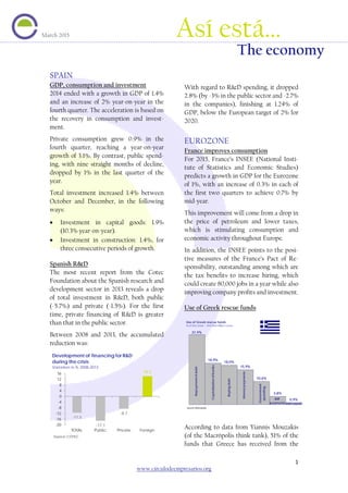 ESPA
SPAIN
GDP, consumption and investment
2014 ended with a growth in GDP of 1.4%
and an increase of 2% year-on-year in the
fourth quarter. The acceleration is based on
the recovery in consumption and invest-
ment.
Private consumption grew 0.9% in the
fourth quarter, reaching a year-on-year
growth of 3.1%. By contrast, public spend-
ing, with nine straight months of decline,
dropped by 1% in the last quarter of the
year.
Total investment increased 1.4% between
October and December, in the following
ways:
• Investment in capital goods: 1.9%
(10.3% year-on-year).
• Investment in construction: 1.4%, for
three consecutive periods of growth.
Spanish R&D
The most recent report from the Cotec
Foundation about the Spanish research and
development sector in 2013 reveals a drop
of total investment in R&D, both public
(-5.7%) and private (-1.5%). For the first
time, private financing of R&D is greater
than that in the public sector.
Between 2008 and 2013, the accumulated
reduction was:
With regard to R&D spending, it dropped
2.8% (by -3% in the public sector and -2.7%
in the companies), finishing at 1.24% of
GDP, below the European target of 2% for
2020.
EUROZONE
France improves consumption
For 2015, France’s INSEE (National Insti-
tute of Statistics and Economic Studies)
predicts a growth in GDP for the Eurozone
of 1%, with an increase of 0.3% in each of
the first two quarters to achieve 0.7% by
mid-year.
This improvement will come from a drop in
the price of petroleum and lower taxes,
which is stimulating consumption and
economic activity throughout Europe.
In addition, the INSEE points to the posi-
tive measures of the France’s Pact of Re-
sponsibility, outstanding among which are
the tax benefits to increase hiring, which
could create 80,000 jobs in a year while also
improving company profits and investment.
Use of Greek rescue funds
According to data from Yiannis Mouzakis
(of the Macrópolis think tank), 51% of the
funds that Greece has received from the
-11,5
-17,1
-8,7
14,3
-20
-16
-12
-8
-4
0
4
8
12
16
TOTAL Public Private Foreign
Development of financing for R&D
during the crisis
Variation in % 2008-2013
Source: COTEC
31,9%
18,9%
18,0%
15,9%
10,6%
3,8%
0,9%
Use of Greek rescue funds
% of the total = 254,900 million euros
Repaymentofdebt
Capitalizationofbanks
Buyingdebt
Interestpayments
Government
spending
IMF
payments ESM capital
Source:Macropolis
Así está…
The economy
March 2015
1
www.circulodeempresarios.org
 