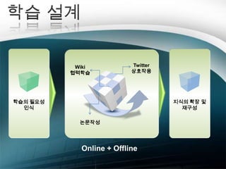 주소만 입력Twitter란?미니홈페이지의 인맥 생성 기능블로그의인터페이스메신저의 실시간 연결 기능twitter‘지저귀다’ -> 재잘거리듯이 하고 싶은 말을 그때그때 짧게 올릴 수 있는 공간
