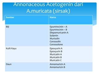 Sumber Nama
Biji Epumirecinin – A
Epumirecinin – B
Diepomuricanin A
Solamin
Murisolin
Corossolin
Corossolone
Kulit Kayu Epoxyurin A
Epoxyurin B
Muricatin A
Muricatin B
Muricatin C
Daun Annomuricin A
Annomuricin B
Annonaceous Acetogenin dari
A.muricata (sirsak)
 