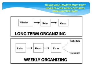 THINGS WHICH MATTER MOST MUST
NEVER BE A THE MERCY OF THINGS
WHICH MATTER LEAST.
Mission Roles Goals
LONG-TERM ORGANIZING
WEEKLY ORGANIZING
Roles Goals Plans
Schedule
Delegate
 
