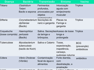 Doença Bactéria Transmissão Sintoma Vacina
Tétano Clostridium
Tetani
Bacilo e esporos
Ferimentos
profundos,
provocados por
objetos
contaminados
Intoxicação
aguda com
enrijecimento
muscular
Tríplice
Difteria Corynebacterium
diphteriae
(Bacilo)
Secreções do
nariz e garganta
Placas na
Faringe e
garganta
Tríplice
Coqueluche
(tosse comprida)
Haemophilus
pertussis
(Bacilo)
Saliva. Secreções
da laringe e
brônquios.
Acesso de tosse
longa e
prolongada
Tríplice
Tuberculose Mycobacterium
tuberculosis
(bacilo de Koch)
Saliva e Catarro Tosse,
expectoração,
inapetência,
cansaço,
sudorese noturna
BCG
(prevenção)
antibióticos
Cólera Vibrio Cholerae
(Vibrião)
Contaminação
fecal da água e
alimentos
Forte diarréia,
com
desidratação, e
prostração
antibiótico
 
