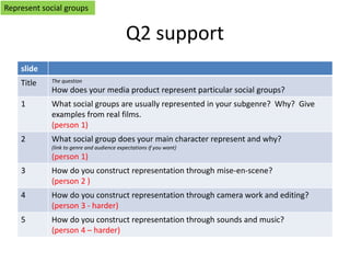 Q2 support
Represent social groups
slide
Title The question
How does your media product represent particular social groups?
1 What social groups are usually represented in your subgenre? Why? Give
examples from real films.
(person 1)
2 What social group does your main character represent and why?
(link to genre and audience expectations if you want)
(person 1)
3 How do you construct representation through mise-en-scene?
(person 2 )
4 How do you construct representation through camera work and editing?
(person 3 - harder)
5 How do you construct representation through sounds and music?
(person 4 – harder)
 