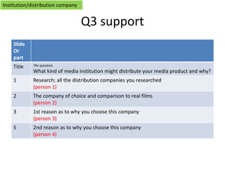 Q3 support
Slide
Or
part
Title The question
What kind of media institution might distribute your media product and why?
1 Research; all the distribution companies you researched
(person 1)
2 The company of choice and comparison to real films
(person 2)
3 1st reason as to why you choose this company
(person 3)
5 2nd reason as to why you choose this company
(person 4)
Institution/distribution company
 