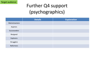 Further Q4 support
(psychographics)
Details Explanation
Mainstreamers
Aspirers
Successeders
Resigned
Explorers
Strugglers
Reformers
Target audience
 