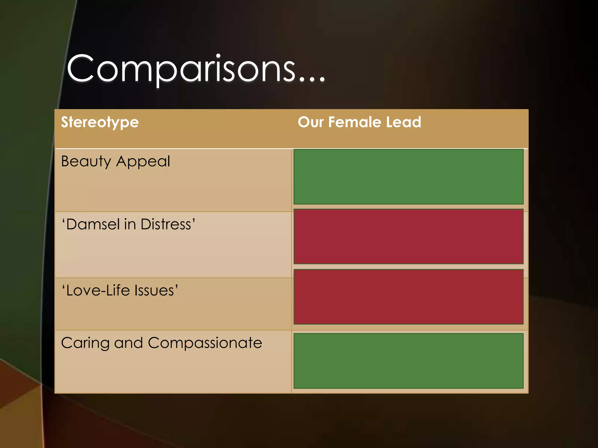 Comparisons...
Stereotype                 Our Female Lead

Beauty Appeal



‘Damsel in Distress’



‘Love-Life Issues’


Caring and Compassionate
 