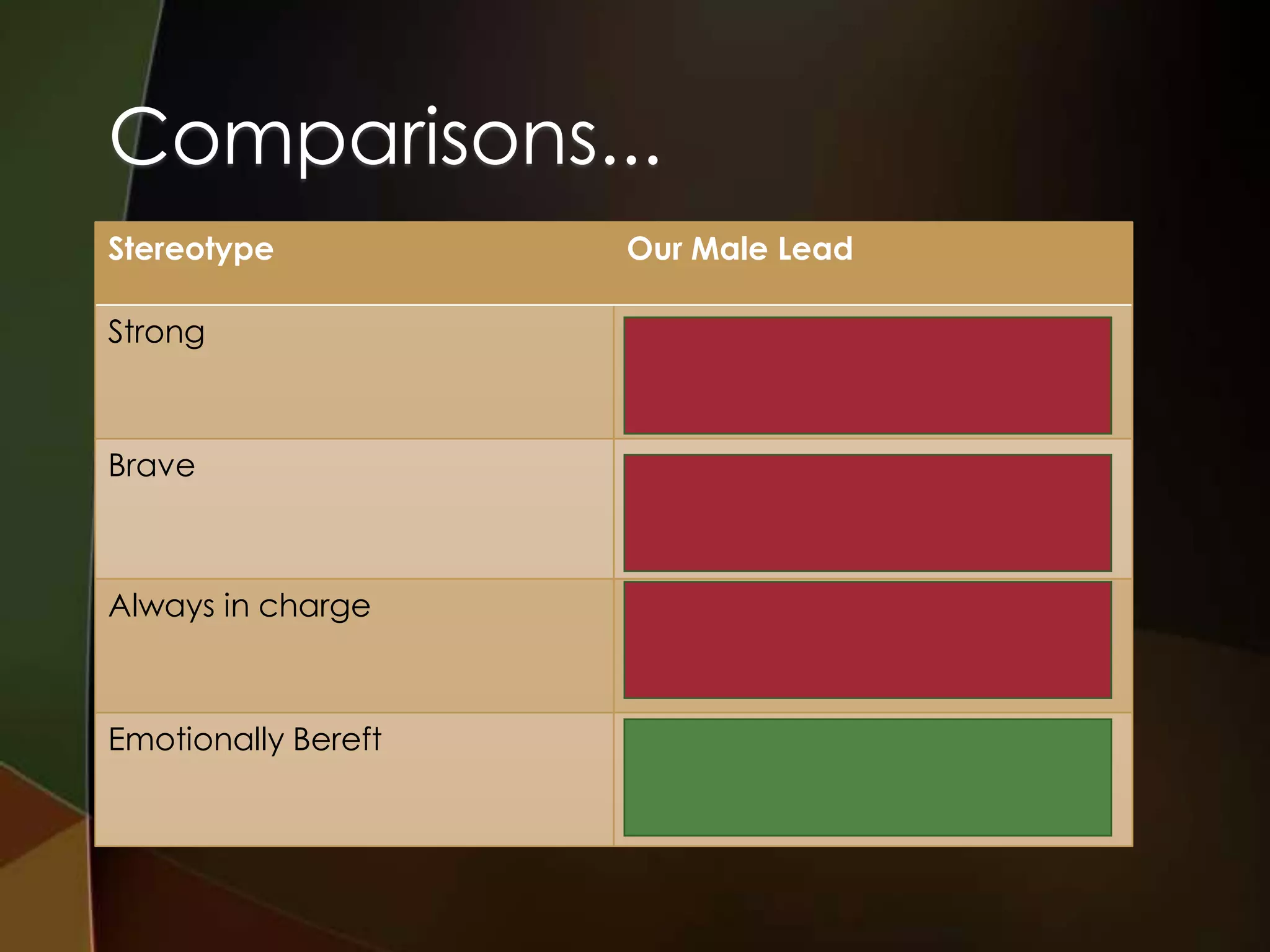 Comparisons...
Stereotype           Our Male Lead

Strong



Brave



Always in charge



Emotionally Bereft
 
