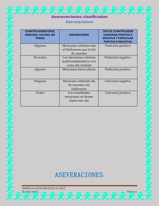 Aseveraciones clasificadas
GABRIELA JUDITHARCOSDE LA CRUZ
[Escriba texto] Página1
Aseveraciones:
ASEVERACIONES:
CUANTIFICADOR(TODOS,
NINGUNO, ALGUNO, NO
TODOS)
ASEVERACIONES
TIPO DE CUANTIFICADOR
(UNIVERSAL POSITIVA O
NEGATIVA Y PARTICULAR
POSITIVA O NEGATIVA)
Algunos Mexicanos celebran más
el Halloween que el día
de muertos
Particular positivo
No todos Los mexicanos celebran
tradicionalmente( lo ven
como día normal)
Particular negativo
algunos Mexicanos hacen altares Particular positivo
Ninguno Mexicano confunde día
de muertos con
Halloween
Universal negativa
Todos Los estudiantes
mexicanos no tienen
clases este día
Universal positiva
 