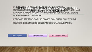 REPRESENTACIÓN DE ASEVERACIONES
MEDIANTE DIAGRAMAS
• EL DESARROLLO DE HABILIDADES PARA CONSTRUIR
REPRESENTACIONES DIAGRAMÁTICAS AYUDAN A RAZONAR CON MÁS
EFICACIA Y A PENSAR CON MÁS PROPIEDAD, ACERCA DE LAS IDEAS
QUE SE DESEEN COMUNICAR.
• PODEMOS REPRESENTAR LAS CLASES CON CIRCULOS Y OVALOS,
• RELACIONES ENTRE LOS CONCEPTOS DE UNA ASEVERACIÓN
INCLUSIÓN EXCLUSIÓN INTERSECCIÓN
 