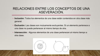 RELACIONES ENTRE LOS CONCEPTOS DE UNA
ASEVERACIÓN.
• Inclusión: Todos los elementos de una clase están contenidos en otra clase más
general.
• Exclusión: Las clases son mutuamente excluyentes. Si un elemento pertenece a
una clase no puede pertenecer al mismo tiempo de otra.
• Intersección: Algunos elementos de una clase pertenecen al mismo tiempo a
otra clase.
 