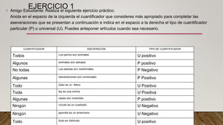 EJERCICIO 1
• Amigo Estudiante: Realiza el siguiente ejercicio práctico.
Anota en el espacio de la izquierda el cuantificador que consideres más apropiado para completar las
aseveraciones que se presentan a continuación e indica en el espacio a la derecha el tipo de cuantificador
particular (P) o universal (U). Puedes anteponer artículos cuando sea necesario.
CUANTIFICADOR ASEVERACIÓN TIPO DE CUANTIFICADOR
Todos Los perros son animales U positivo
Algunos animales son salvajes P positivo
No todas Las plantas son medicinales P Negativo
Algunas aseveraciones son universales P Positivo
Todo Gato es un felino U Positivo
Toda ley es una norma U Positiva
Algunas casas son viviendas P positivo
Ningún círculo es un cuadrado U Negativo
Ningún japonés es un americano U Negativo
Todo Auto es Vehículo U positivo
 