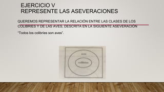 EJERCICIO V
REPRESENTE LAS ASEVERACIONES
QUEREMOS REPRESENTAR LA RELACIÓN ENTRE LAS CLASES DE LOS
COLIBRIES Y DE LAS AVES, DESCRITA EN LA SIGUIENTE ASEVERACIÓN
“Todos los colibríes son aves”.
 