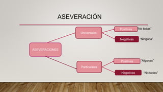 ASEVERACIONES
Universales
Particulares
Positivas
Negativas
Positivas
Negativas
“No todas”
“Ninguna”
“Algunas”
“No todas”
ASEVERACIÓN
 