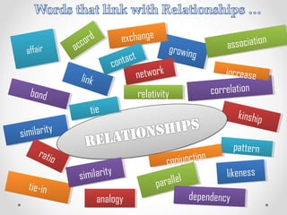 affairaffair
bondbond
similaritysimilarity
growing
growing
kinshipkinship
exchangeexchange
correlationcorrelation
accord
accord
linklink
ratio
ratio
tie-intie-in
tietie
similaritysimilarity
networknetwork
likenesslikeness
parallelparallel
contact
contact
dependencydependencyanalogyanalogy
increaseincrease
patternpattern
associationassociation
conjunctionconjunction
relativityrelativity
 
