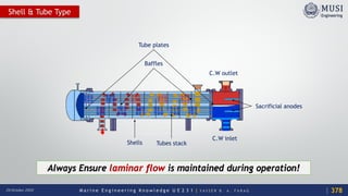 M a r i n e E n g i n e e r i n g K n o w l e d g e U E 2 3 1 | Y A S S E R B . A . F A R A G20 October 2020
Shell & Tube Type
Baffles
Shells
Tube plates
Tubes stack
C.W inlet
C.W outlet
Sacrificial anodes
Always Ensure laminar flow is maintained during operation!
378
 