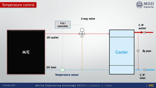 M a r i n e E n g i n e e r i n g K n o w l e d g e U E 2 3 1 | Y A S S E R B . A . F A R A G20 October 2020
Temperature control
M/E Cooler
P & I
controller
Temperature sensor
3-way valve
C.W
inlet
C.W
outlet
Oil inlet
Oil outlet
By pass
390
 