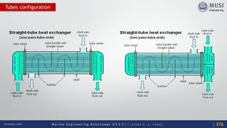 M a r i n e E n g i n e e r i n g K n o w l e d g e U E 2 3 1 | Y A S S E R B . A . F A R A G20 October 2020
Tubes configuration
376
 