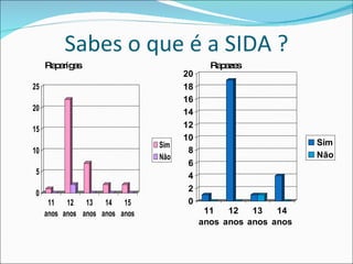 Sabes o que é a SIDA ? Raparigas Rapazes 