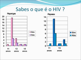 Sabes o que é o HIV ? Raparigas Rapazes 