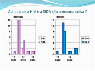 Achas que o HIV e a SIDA são a mesma coisa ? Raparigas Rapazes 