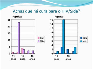 Achas que há cura para o HIV/Sida? Raparigas Rapazes 