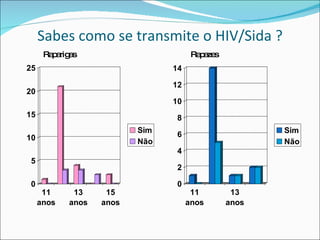 Sabes como se transmite o HIV/Sida ? Raparigas Rapazes 