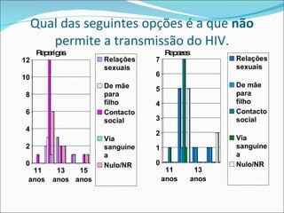 Qual das seguintes opções é a que  não  permite a transmissão do HIV. Raparigas Rapazes 