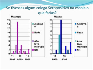 Se tivesses algum colega Seropositivo na escola o que farias? Raparigas Rapazes 