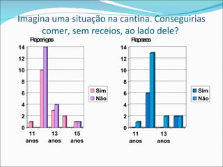 Imagina uma situação na cantina. Conseguirias comer, sem receios, ao lado dele?  Raparigas Rapazes 