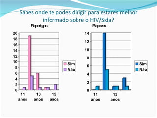 Sabes onde te podes dirigir para estares melhor informado sobre o HIV/Sida? Raparigas Rapazes 