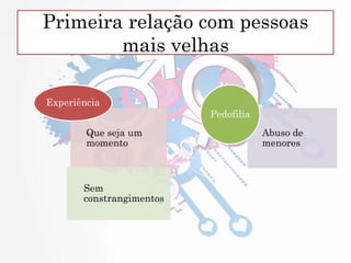 Primeira relação com pessoas
mais velhas
Que seja um
momento
Sem
constrangimentos
Experiência
Abuso de
menores
Pedofilia
 