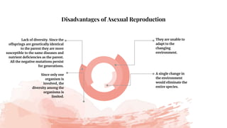 Disadvantages of Asexual Reproduction
Lack of diversity. Since the
offsprings are genetically identical
to the parent they are more
susceptible to the same diseases and
nutrient deficiencies as the parent.
All the negative mutations persist
for generations.
They are unable to
adapt to the
changing
environment.
A single change in
the environment
would eliminate the
entire species.
Since only one
organism is
involved, the
diversity among the
organisms is
limited.
 