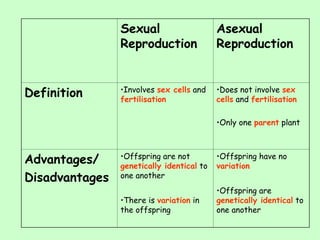 Asexual Reproduction Asexual Reproduction.ppt