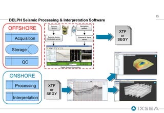 DELPH Seismic Processing & Interpretation Software ONSHORE OFFSHORE Acquisition Storage QC Processing Interpretation XTF or SEGY XTF or SEGY 