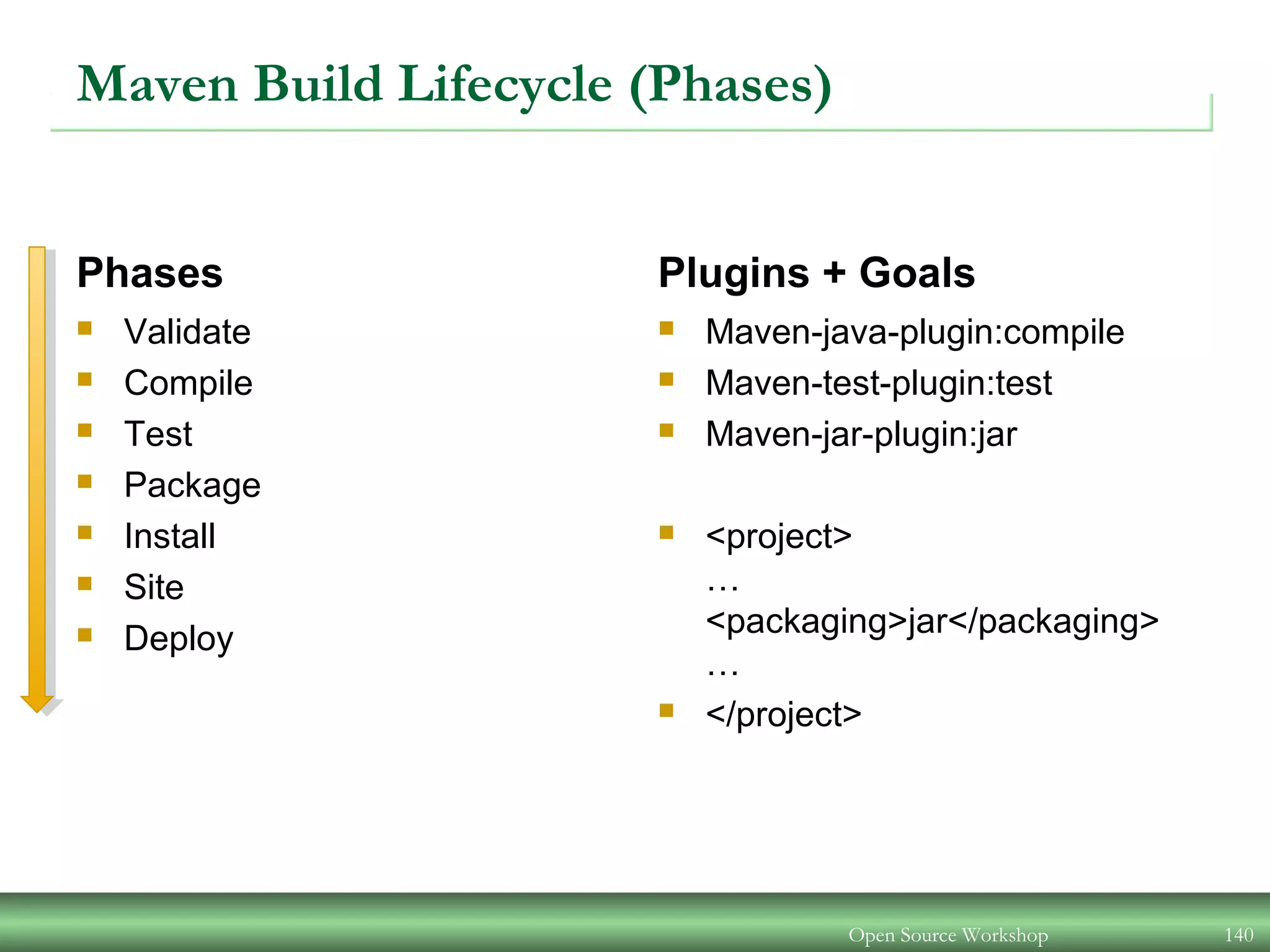 Maven Build Lifecycle (Phases)
Phases
 Validate
 Compile
 Test
 Package
 Install
 Site
 Deploy
Plugins + Goals
 Maven-java-plugin:compile
 Maven-test-plugin:test
 Maven-jar-plugin:jar
 <project>
…
<packaging>jar</packaging>
…
 </project>
Open Source Workshop 140
 