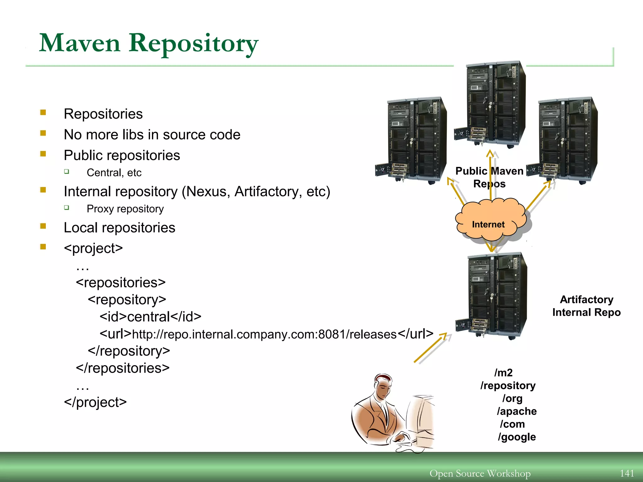 Maven Repository
 Repositories
 No more libs in source code
 Public repositories
 Central, etc
 Internal repository (Nexus, Artifactory, etc)
 Proxy repository
 Local repositories
 <project>
…
<repositories>
<repository>
<id>central</id>
<url>http://repo.internal.company.com:8081/releases</url>
</repository>
</repositories>
…
</project>
Open Source Workshop 141
Artifactory
Internal Repo
Public Maven
Repos
/m2
/repository
/org
/apache
/com
/google
Internet
Internet
 