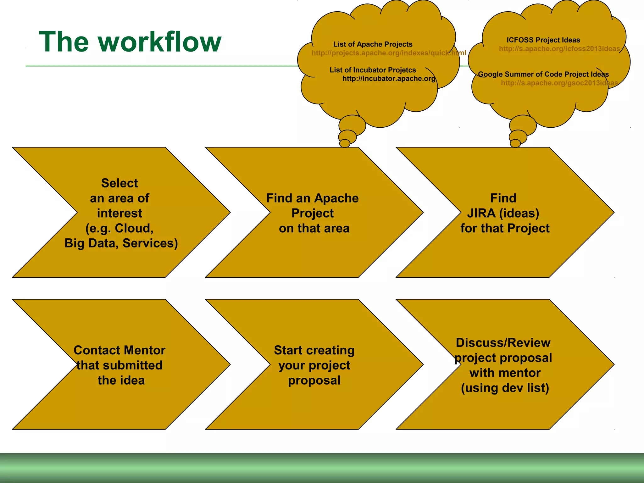 The workflow
Select
an area of
interest
(e.g. Cloud,
Big Data, Services)
Find an Apache
Project
on that area
Find
JIRA (ideas)
for that Project
Contact Mentor
that submitted
the idea
Start creating
your project
proposal
Discuss/Review
project proposal
with mentor
(using dev list)
ICFOSS Project Ideas
http://s.apache.org/icfoss2013ideas
Google Summer of Code Project Ideas
http://s.apache.org/gsoc2013ideas
List of Apache Projects
http://projects.apache.org/indexes/quick.html
List of Incubator Projetcs
http://incubator.apache.org
 