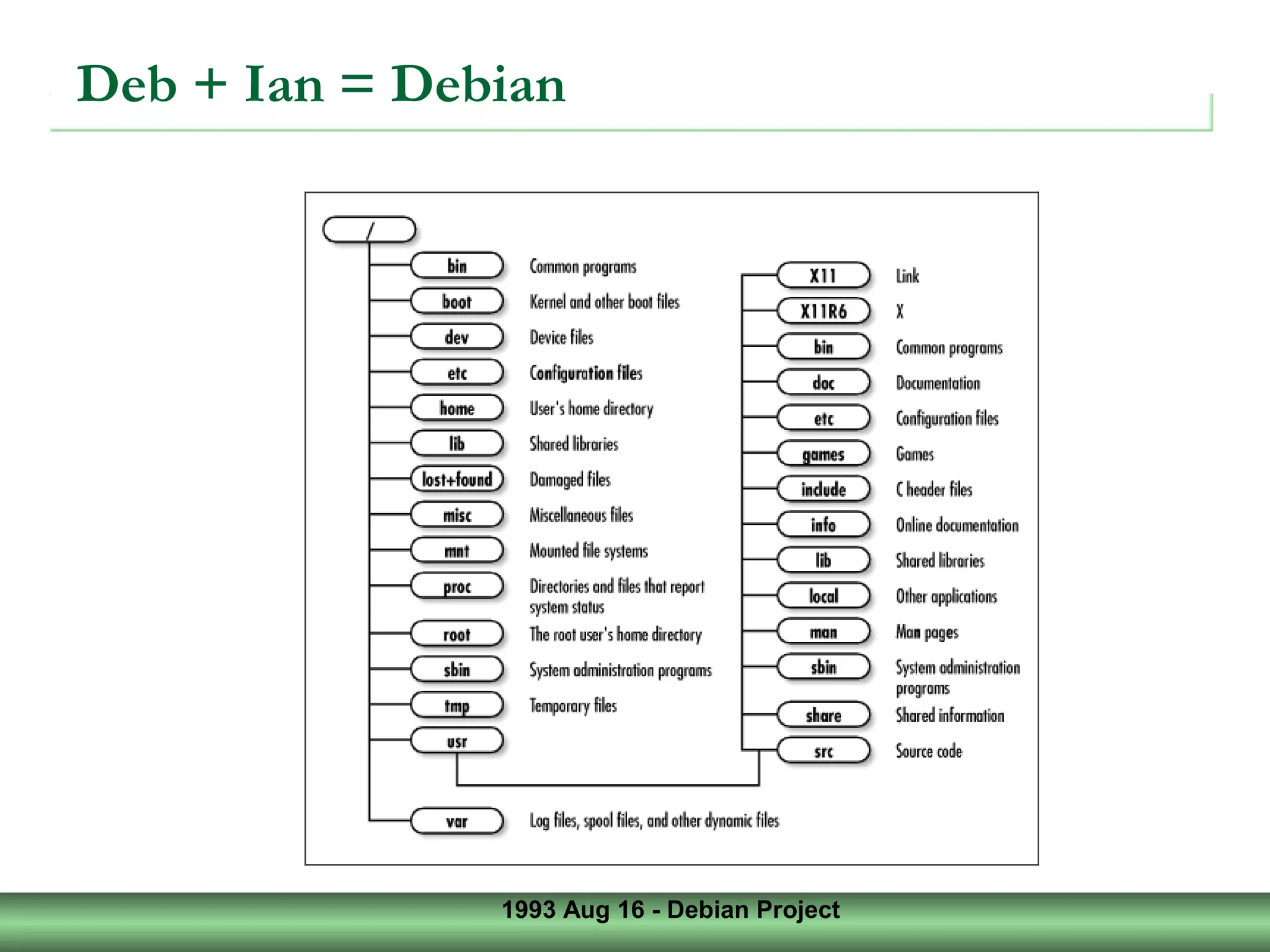 1993 Aug 16 - Debian Project
Deb + Ian = Debian
 