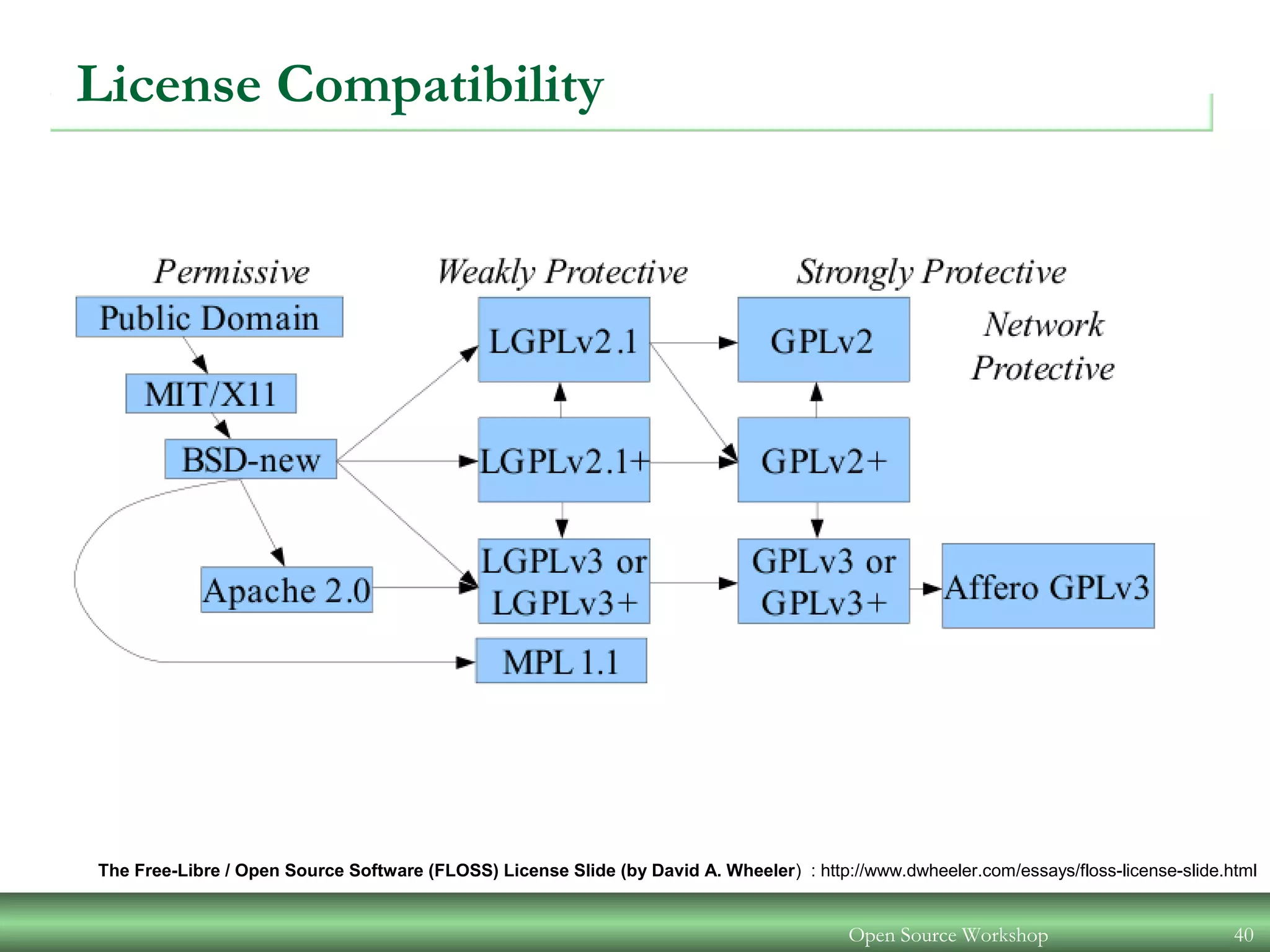 Open Source Workshop 40
The Free-Libre / Open Source Software (FLOSS) License Slide (by David A. Wheeler) : http://www.dwheeler.com/essays/floss-license-slide.html
License Compatibility
 