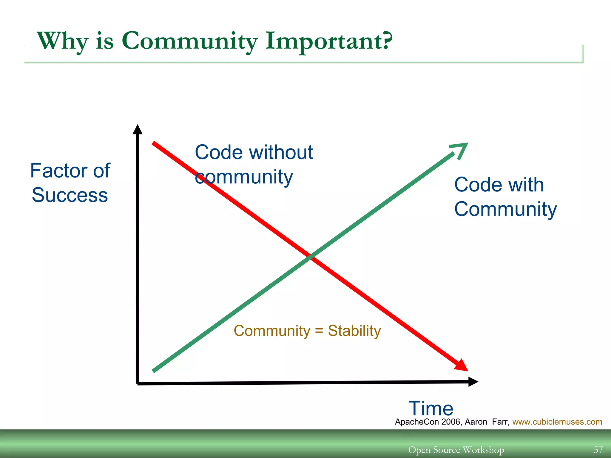 Open Source Workshop 57
Why is Community Important?
Code with
Community
Code without
community
Time
Factor of
Success
Community = Stability
ApacheCon 2006, Aaron Farr, www.cubiclemuses.com
 