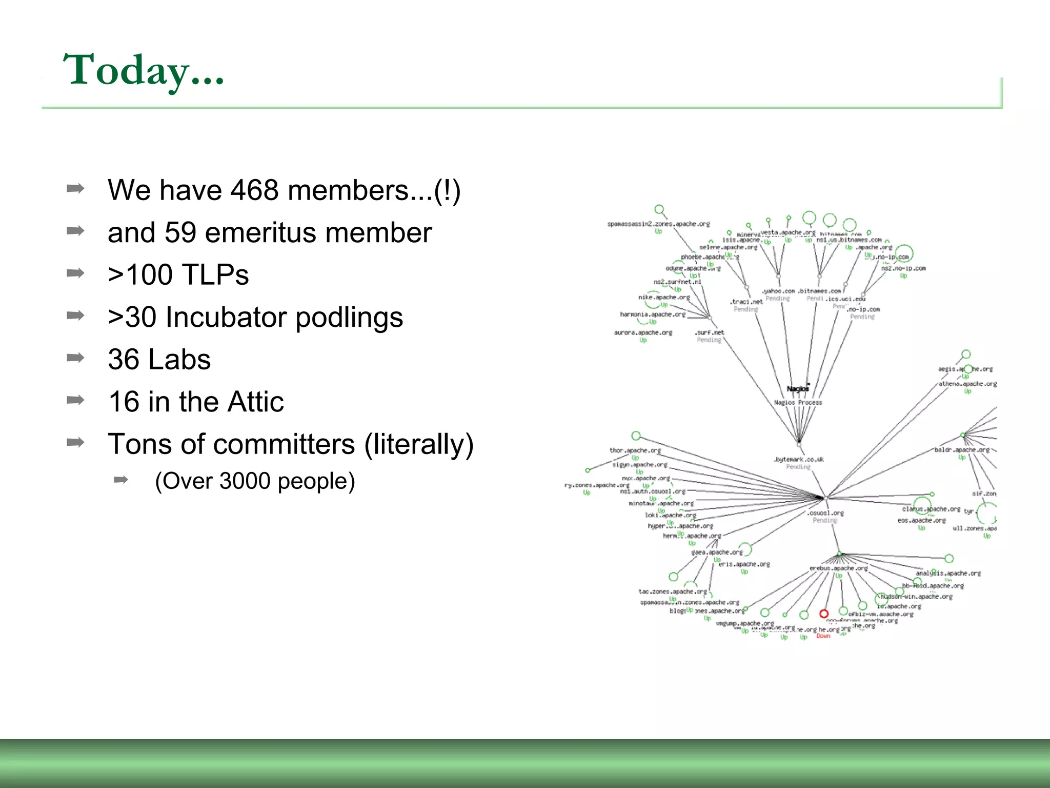 Today...
➡ We have 468 members...(!)
➡ and 59 emeritus member
➡ >100 TLPs
➡ >30 Incubator podlings
➡ 36 Labs
➡ 16 in the Attic
➡ Tons of committers (literally)
➡ (Over 3000 people)
 