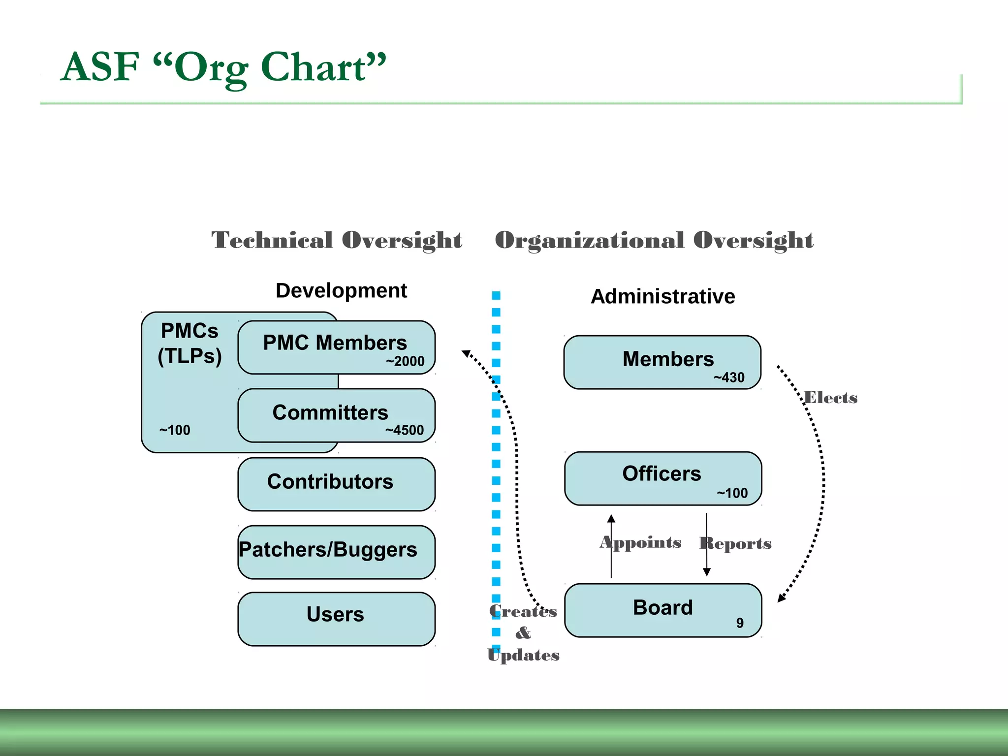 ASF “Org Chart”
Development Administrative
Users
Patchers/Buggers
Contributors
Committers
PMC Members
Members
Officers
Board
~430
9
~100
~4500
~2000
Technical Oversight Organizational Oversight
PMCs
(TLPs)
~100
Elects
ReportsAppoints
Creates
&
Updates
 