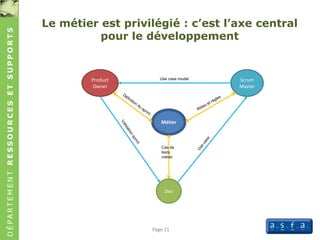 DÉPARTEMENTRESSOURCESETSUPPORTS
Page 11
Métier
Product
Owner
Scrum
Master
Dev
Use case model
Cas de
tests
métier
Le métier est privilégié : c’est l’axe central
pour le développement
 